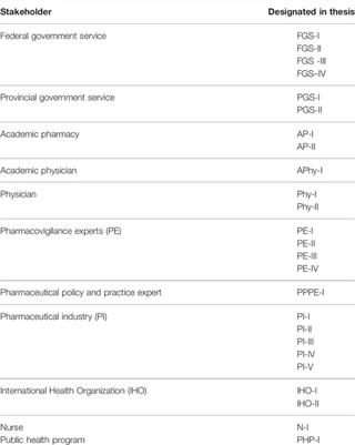 A Qualitative Study of Stakeholders’ Views on Pharmacovigilance System, Policy, and Coordination in Pakistan